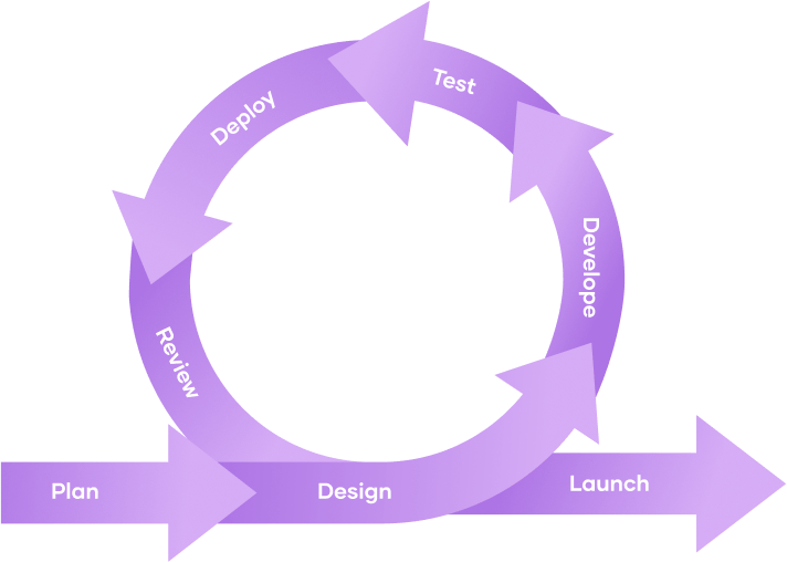 Diagram of agile implementation of automated testing