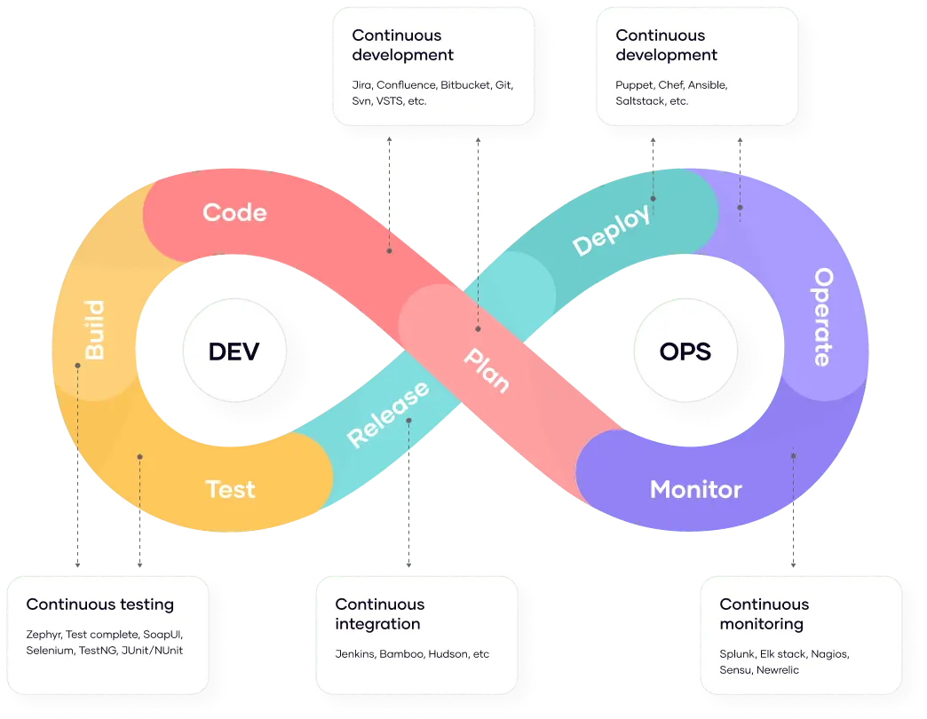 DevOps approach and benefits