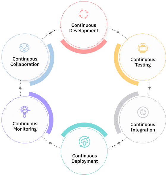 Functional testing in devOps