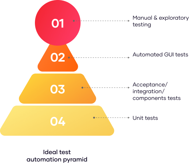 ideal test automation pyramid