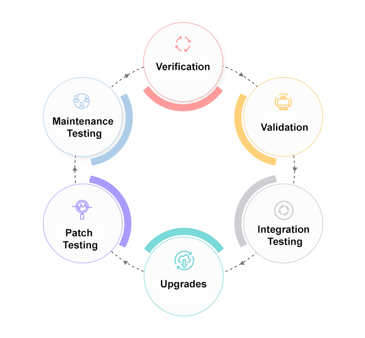 Types of ERP testing services