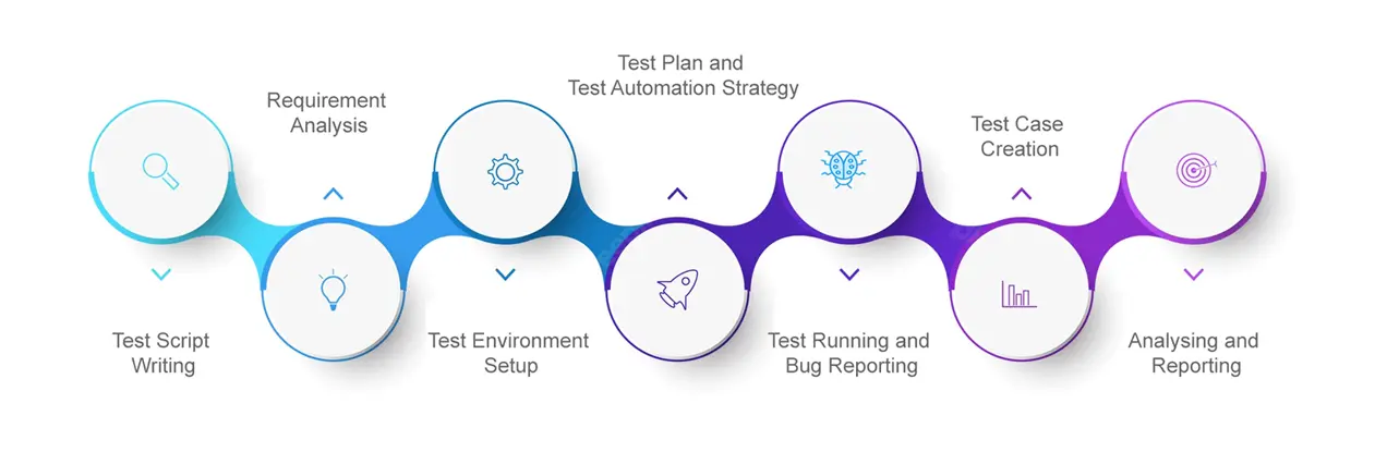 ERP Testing Process