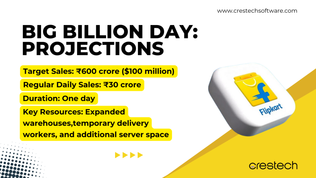 The image is a projection summary for a sales event by Crestech Software. It states: Target Sales: ₹600 crore ($100 million), Regular Daily Sales: ₹30 crore, Duration: One day, Key Resources: Expanded warehouses, temporary delivery workers, and additional server space. The Crestech Software logo is displayed in the corner and there is an icon resembling a shopping app.